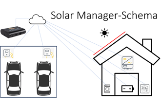 Solar Manager-Schema von Christian Pfähler